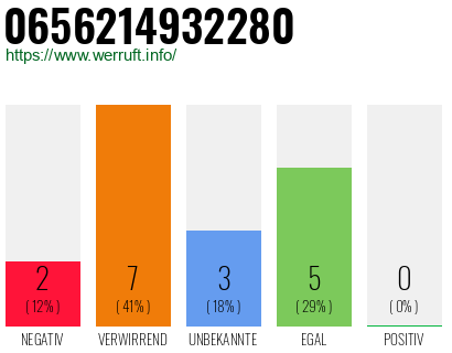 Rufnummer 0656214932280 Telefonnummer 0656214932280