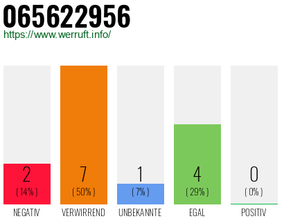 Rufnummer 065622956 Telefonnummer 065622956