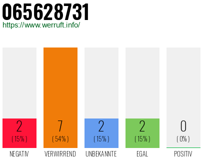 Rufnummer 065628731 Telefonnummer 065628731