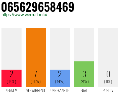 Rufnummer 065629658469 Telefonnummer 065629658469