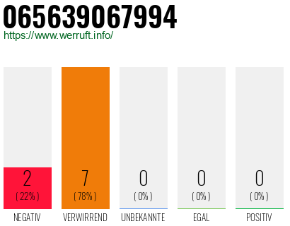 Rufnummer 065639067994 Telefonnummer 065639067994