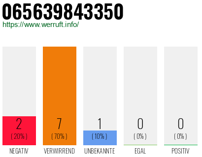Rufnummer 065639843350 Telefonnummer 065639843350