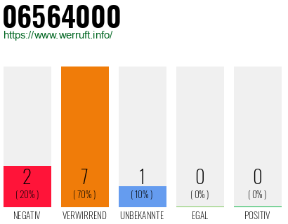 Rufnummer 06564000 Telefonnummer 06564000