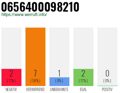 Rufnummer 0656400098210 Telefonnummer 0656400098210