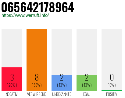 Rufnummer 065642178964 Telefonnummer 065642178964