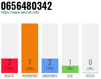 Rufnummer 0656480342 Telefonnummer 0656480342