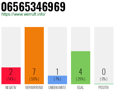 Rufnummer 06565346969 Telefonnummer 06565346969