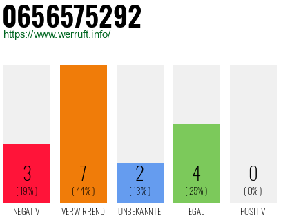 Rufnummer 0656575292 Telefonnummer 0656575292