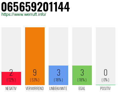 Rufnummer 065659201144 Telefonnummer 065659201144