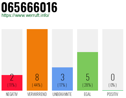 Rufnummer 065666016 Telefonnummer 065666016