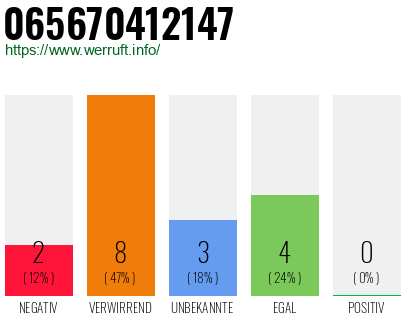 Rufnummer 065670412147 Telefonnummer 065670412147