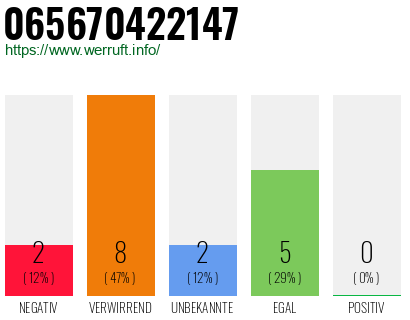 Rufnummer 065670422147 Telefonnummer 065670422147