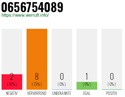 Rufnummer 0656754089 Telefonnummer 0656754089