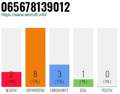 Rufnummer 065678139012 Telefonnummer 065678139012