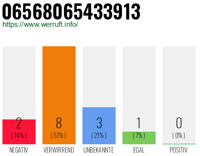 Rufnummer 06568065433913 Telefonnummer 06568065433913