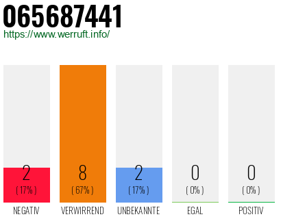 Rufnummer 065687441 Telefonnummer 065687441