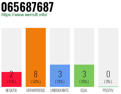 Rufnummer 065687687 Telefonnummer 065687687