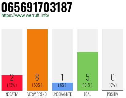 Rufnummer 065691703187 Telefonnummer 065691703187