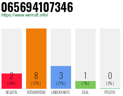 Rufnummer 065694107346 Telefonnummer 065694107346