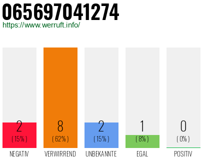 Rufnummer 065697041274 Telefonnummer 065697041274