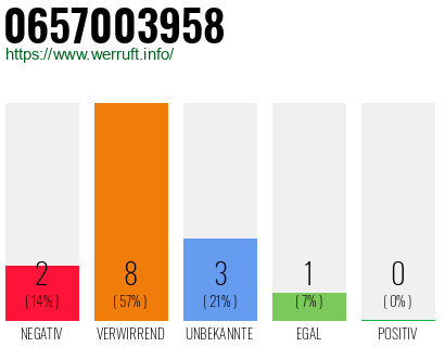Rufnummer 0657003958 Telefonnummer 0657003958