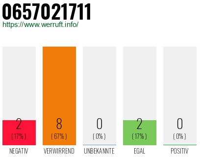 Rufnummer 0657021711 Telefonnummer 0657021711