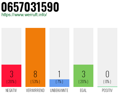 Rufnummer 0657031590 Telefonnummer 0657031590