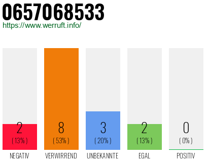 Rufnummer 0657068533 Telefonnummer 0657068533
