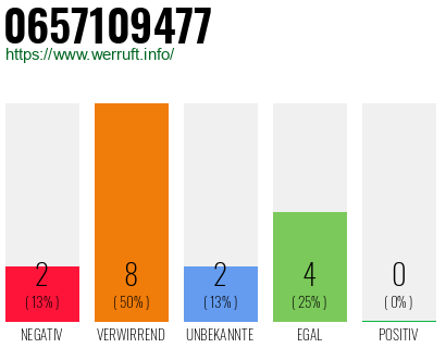 Rufnummer 0657109477 Telefonnummer 0657109477