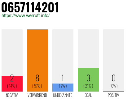 Rufnummer 0657114201 Telefonnummer 0657114201