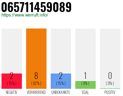 Rufnummer 065711459089 Telefonnummer 065711459089