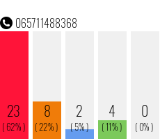 Rufnummer 065711488368 Telefonnummer 065711488368