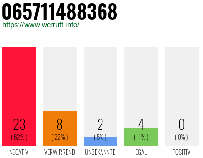 Rufnummer 065711488368 Telefonnummer 065711488368