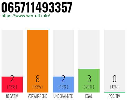 Rufnummer 065711493357 Telefonnummer 065711493357