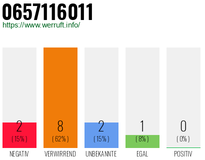 Rufnummer 0657116011 Telefonnummer 0657116011