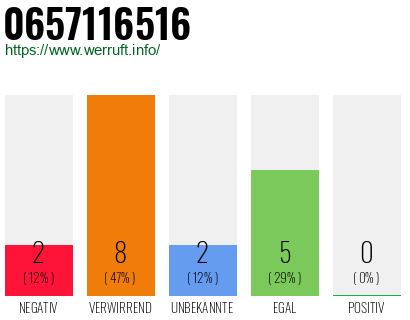 Rufnummer 0657116516 Telefonnummer 0657116516