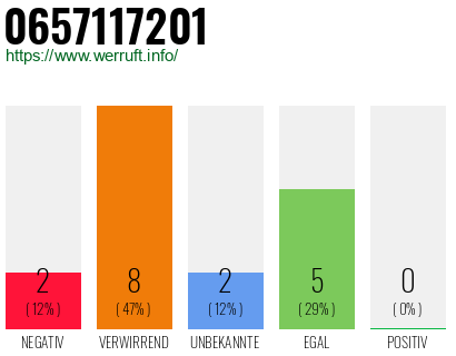 Rufnummer 0657117201 Telefonnummer 0657117201