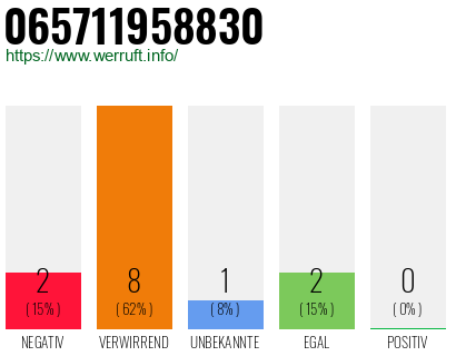 Rufnummer 065711958830 Telefonnummer 065711958830