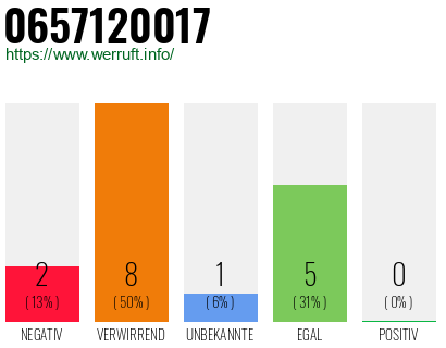 Rufnummer 0657120017 Telefonnummer 0657120017