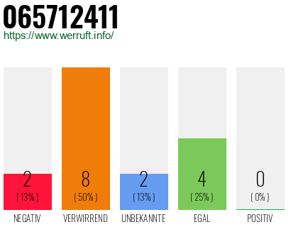Rufnummer 065712411 Telefonnummer 065712411
