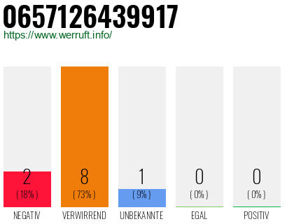 Rufnummer 0657126439917 Telefonnummer 0657126439917