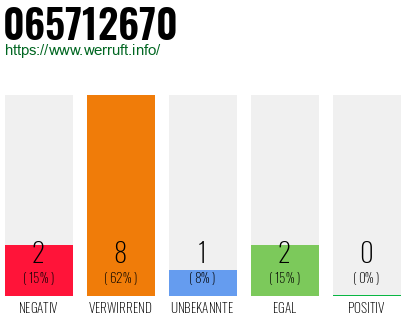 Rufnummer 065712670 Telefonnummer 065712670