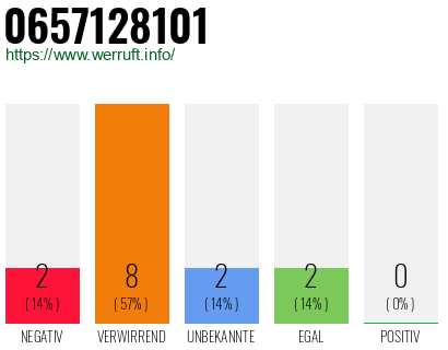 Rufnummer 0657128101 Telefonnummer 0657128101