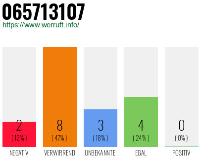 Rufnummer 065713107 Telefonnummer 065713107