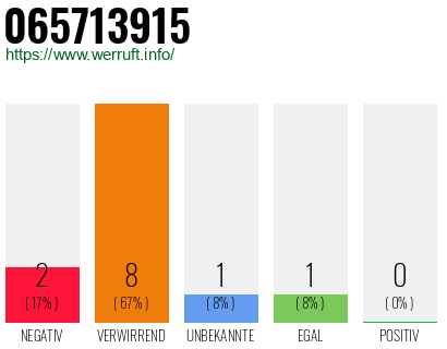 Rufnummer 065713915 Telefonnummer 065713915