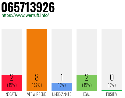 Rufnummer 065713926 Telefonnummer 065713926