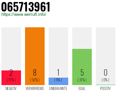 Rufnummer 065713961 Telefonnummer 065713961