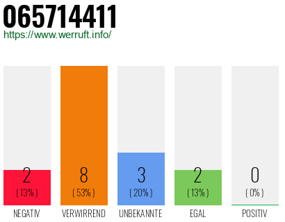 Rufnummer 065714411 Telefonnummer 065714411
