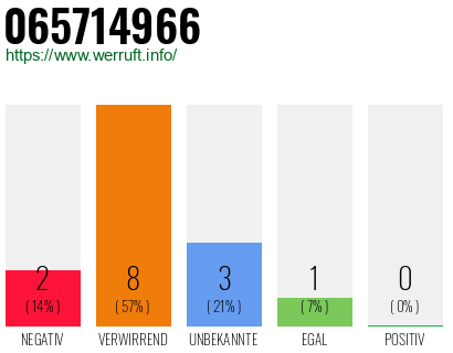 Rufnummer 065714966 Telefonnummer 065714966
