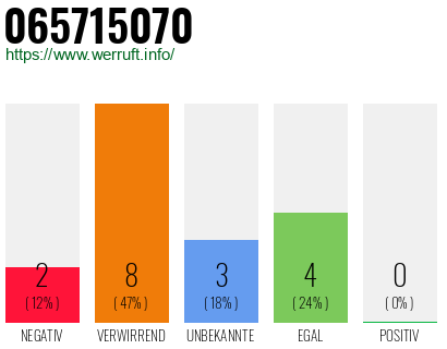 Rufnummer 065715070 Telefonnummer 065715070